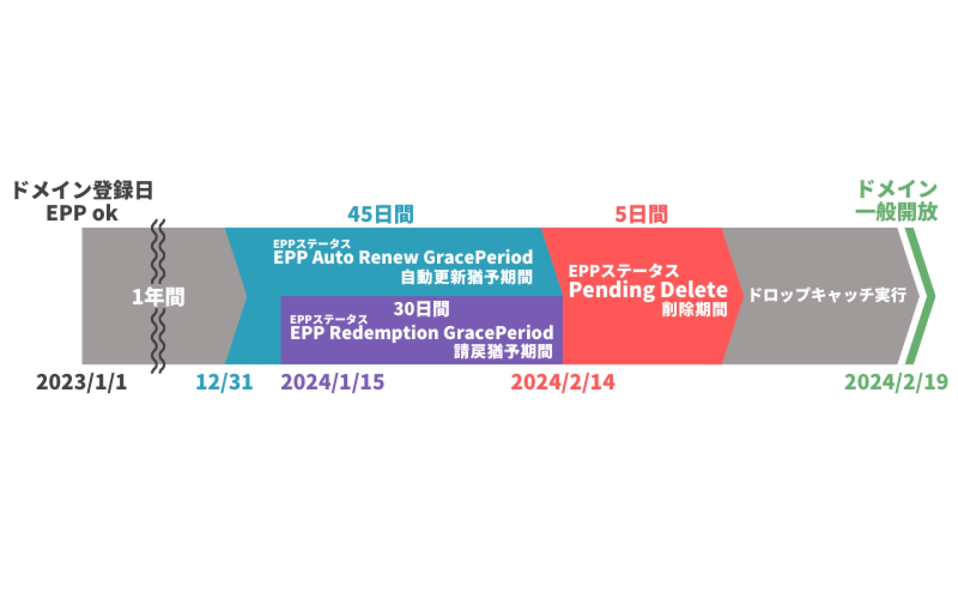 ドメインのライフサイクルgTLD詳細版