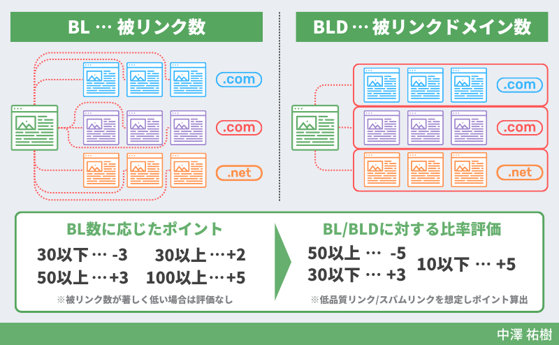 リユースレーティングの評価計算式の被リンク評価（BLP）の図解をアップ