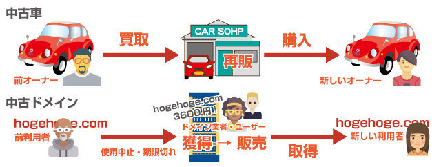 中古ドメインと中古車販売の比較例