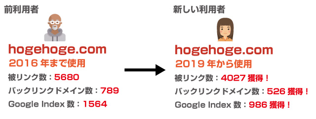 中古ドメインの前利用者と新しい利用者の違い