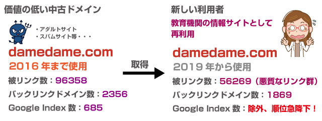 価値の低い中古ドメインを利用した場合のデメリット