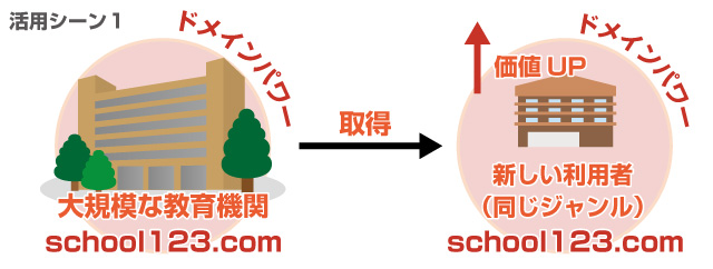 中古ドメインの活用シーン１