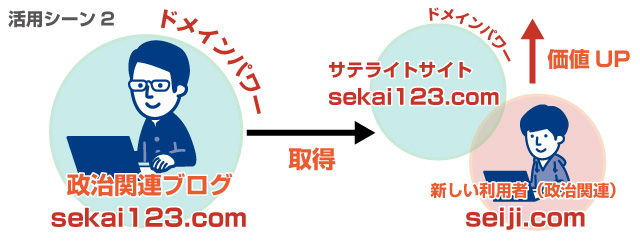 中古ドメインの活用シーン２