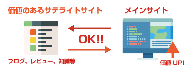価値のあるサテライトサイトは、メインサイトの価値上げる