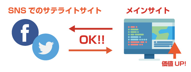 SNSでのサテライトサイトも効果を発揮します。