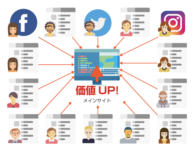 複数人が運営するサテライトサイトは大幅な価値アップ