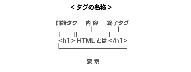 タグの名称