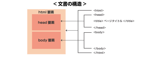 HTMLの文章の構造